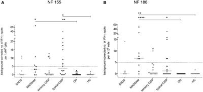 Neurofascin and Compact Myelin Antigen-Specific T Cell Response Pattern in Chronic Inflammatory Demyelinating Polyneuropathy Subtypes